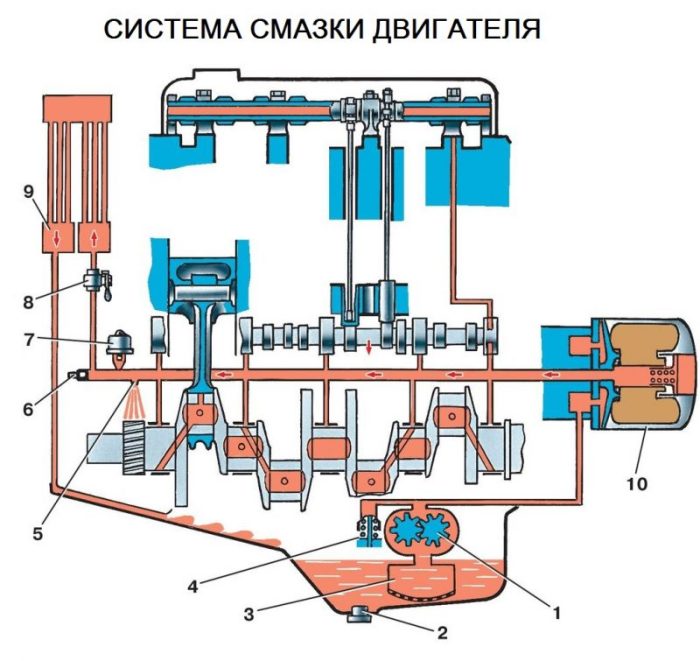 Система смазки двигателя схема